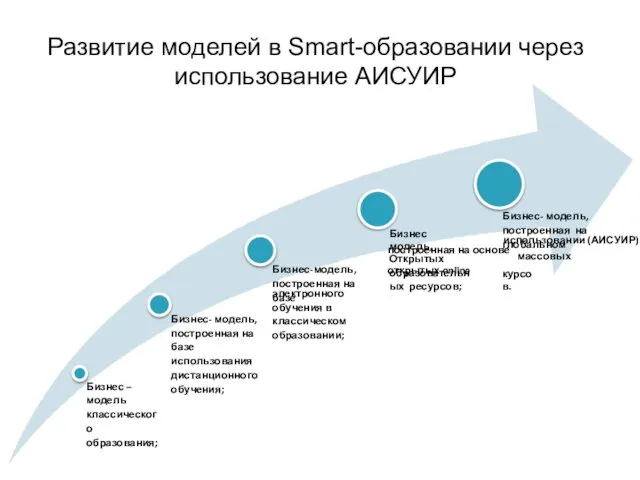 Бизнес –модель классического образования; Бизнес- модель, построенная на базе использования дистанционного