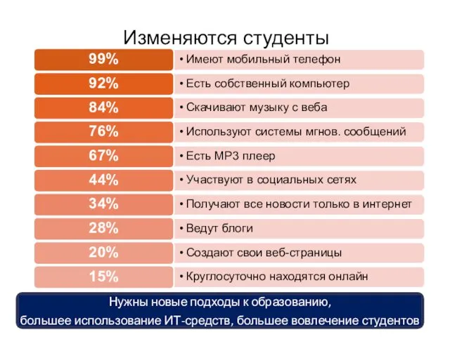 Изменяются студенты Имеют мобильный телефон 99% Есть собственный компьютер Скачивают музыку