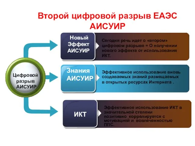 Второй цифровой разрыв ЕАЭС АИСУИР Сегодня речь идет о «втором» цифровом