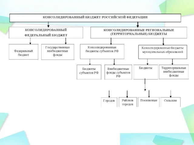 Консолидированные бюджеты муниципальных образований