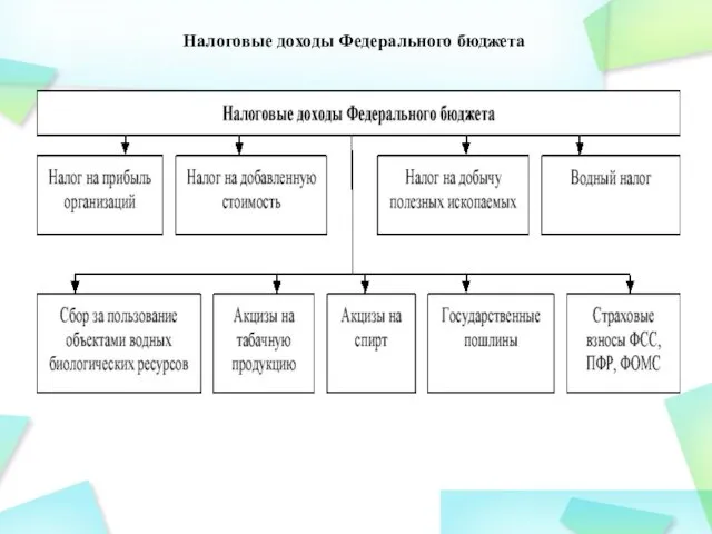 Налоговые доходы Федерального бюджета