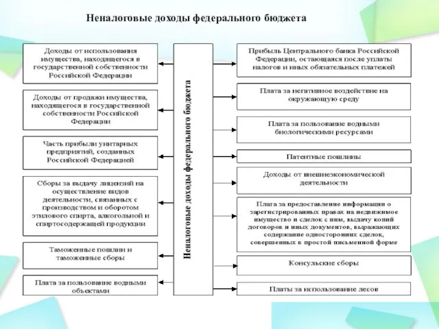 Неналоговые доходы федерального бюджета