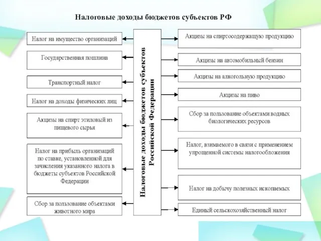 Налоговые доходы бюджетов субъектов РФ