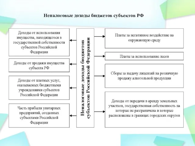 Неналоговые доходы бюджетов субъектов РФ