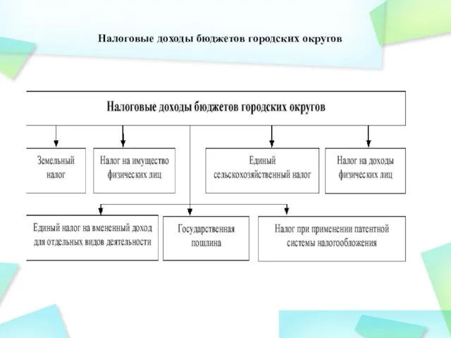 Налоговые доходы бюджетов городских округов