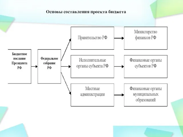 Основы составления проекта бюджета