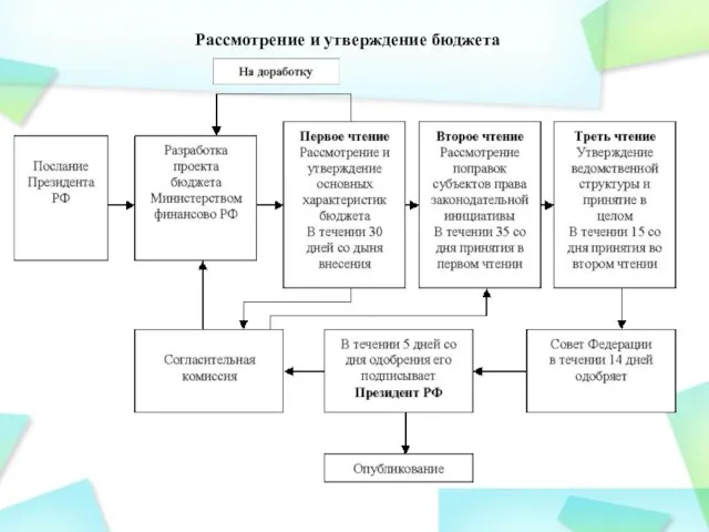 Рассмотрение и утверждение бюджета