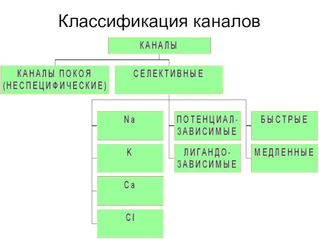 Классификация каналов