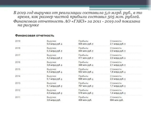 В 2019 год выручка от реализации составила 5,0 млрд. руб., в