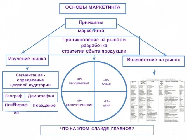 ОСНОВЫ МАРКЕТИНГА Принципы маркетинга Изучение рынка Проникновение на рынок и разработка