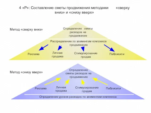 4 «Р»: Составление сметы продвижения методами «сверху вниз» и «снизу вверх»