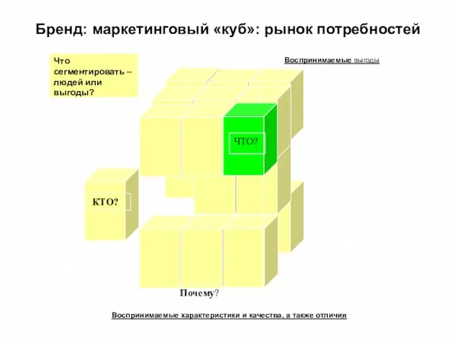 Бренд: маркетинговый «куб»: рынок потребностей