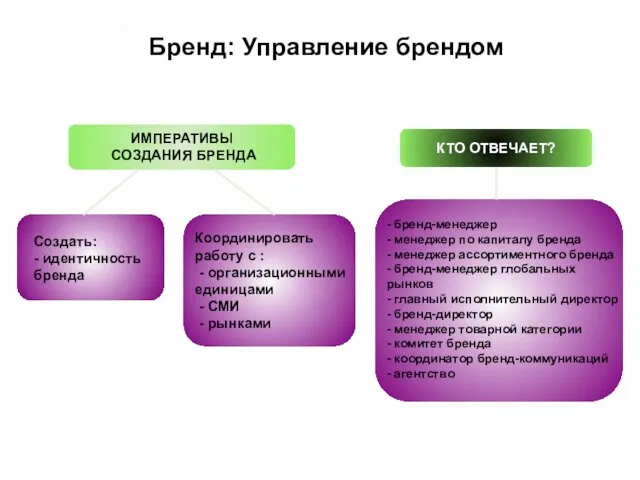 Бренд: Управление брендом Товар Потребители ИМПЕРАТИВЫ СОЗДАНИЯ БРЕНДА Создать: - идентичность