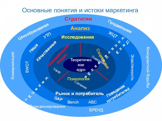 Основные понятия и истоки маркетинга