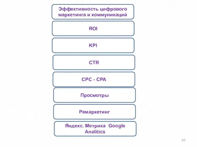 Эффективность цифрового маркетинга и коммуникаций ROI KPI CTR CPC - CPA