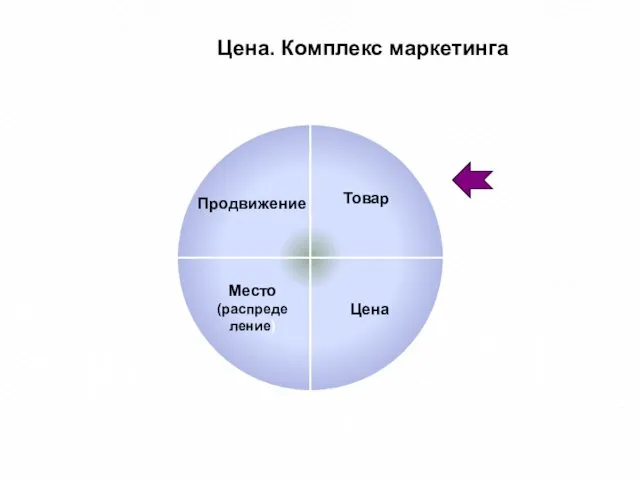 Цена. Комплекс маркетинга Товар Продвижение Цена Место (распределение)