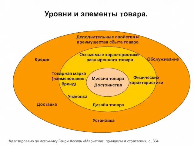 Уровни и элементы товара. товара Адаптировано по источнику:Генри Ассель «Маркетинг: принципы