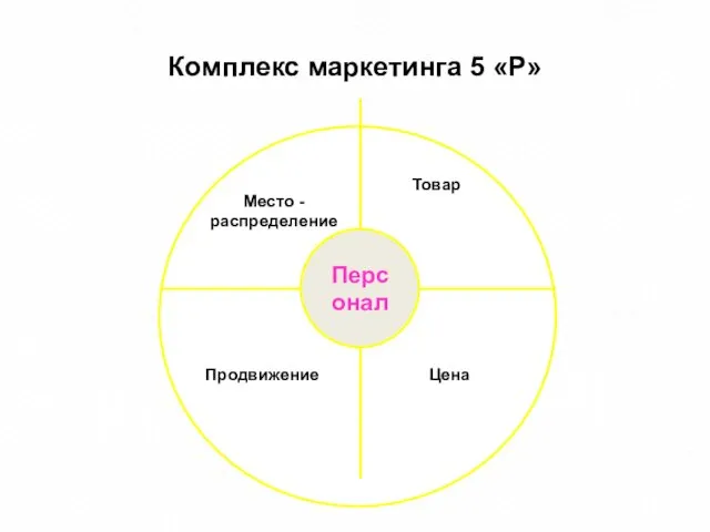 Комплекс маркетинга 5 «Р» Место -распределение Товар Продвижение Цена Персонал