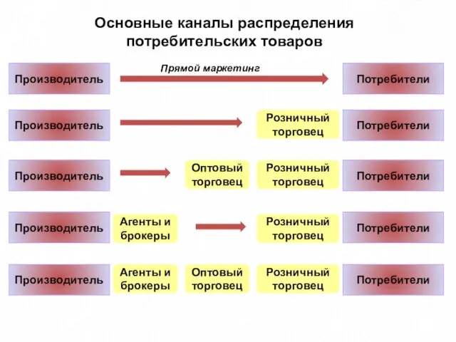 Основные каналы распределения потребительских товаров