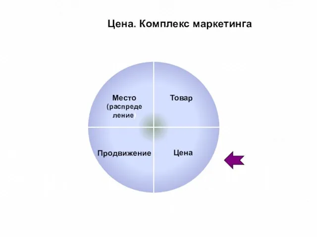 Цена. Комплекс маркетинга Товар Продвижение Цена Место (распределение)