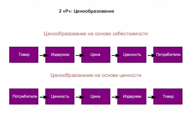 2 «Р»: Ценообразование