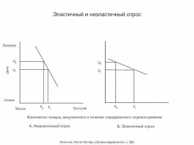 Источник: Филип Котлер «Основы маркетинга», с. 362 Эластичный и неэластичный спрос