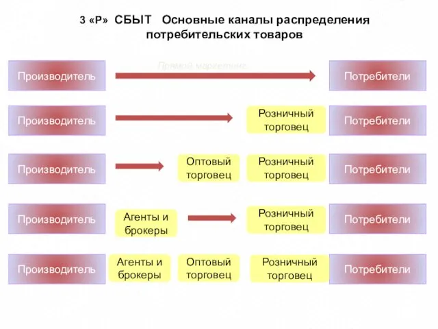 3 «Р» СБЫТ Основные каналы распределения потребительских товаров