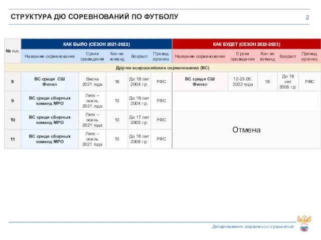 СТРУКТУРА ДЮ СОРЕВНОВАНИЙ ПО ФУТБОЛУ