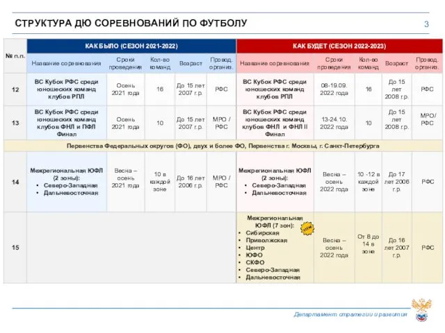 СТРУКТУРА ДЮ СОРЕВНОВАНИЙ ПО ФУТБОЛУ