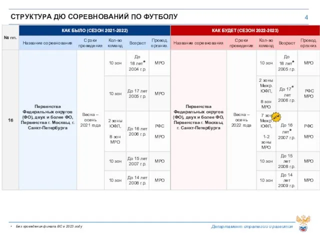 СТРУКТУРА ДЮ СОРЕВНОВАНИЙ ПО ФУТБОЛУ Без проведения финала ВС в 2023 году