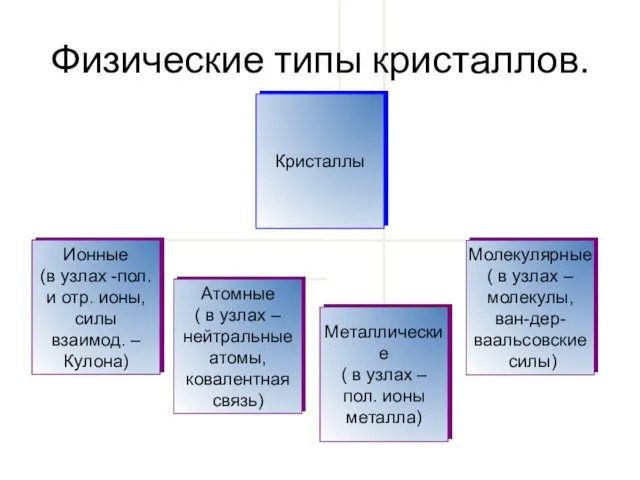 Физические типы кристаллов.