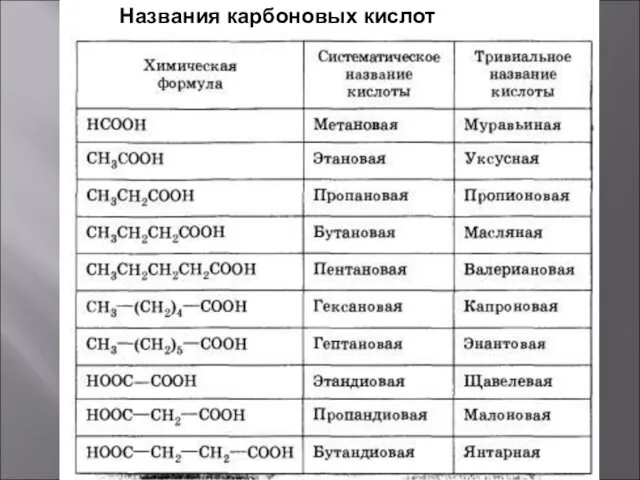 Названия карбоновых кислот