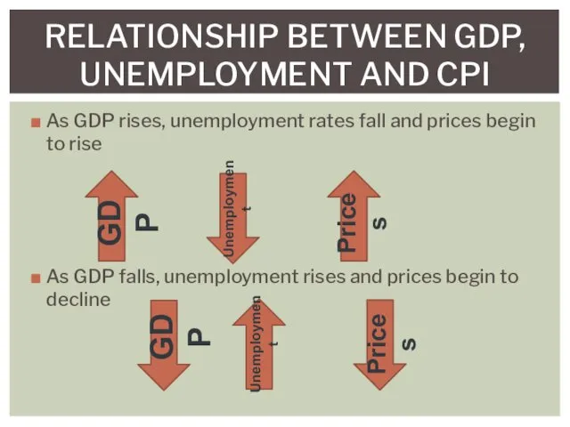 As GDP rises, unemployment rates fall and prices begin to rise