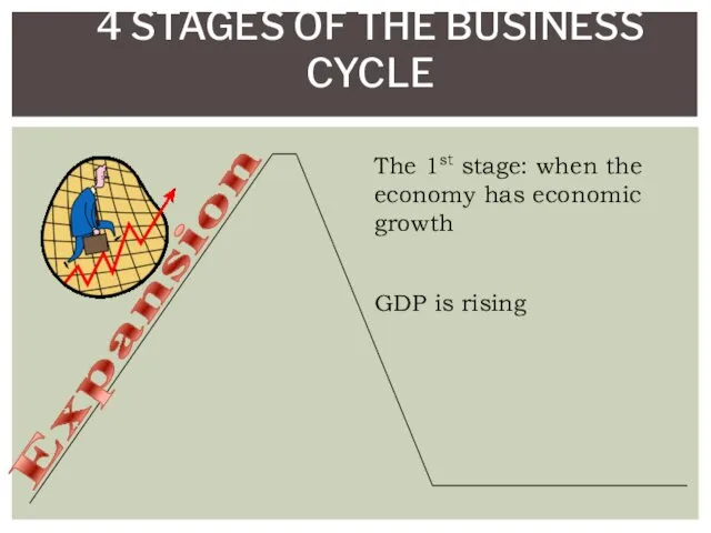 4 STAGES OF THE BUSINESS CYCLE Expansion The 1st stage: when