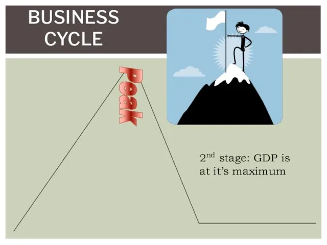 BUSINESS CYCLE Peak 2nd stage: GDP is at it’s maximum