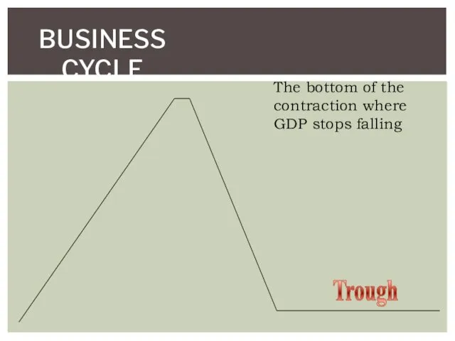 BUSINESS CYCLE Trough The bottom of the contraction where GDP stops falling