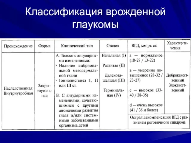 Классификация врожденной глаукомы