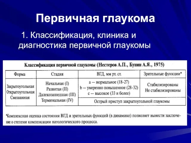 Первичная глаукома 1. Классификация, клиника и диагностика первичной глаукомы