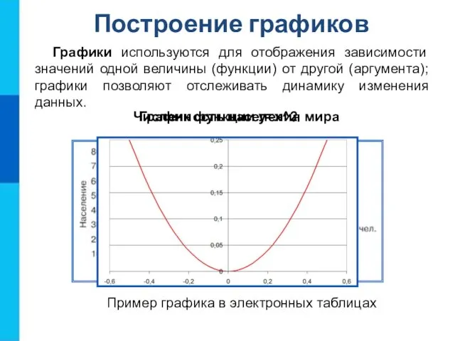 Построение графиков Графики используются для отображения зависимости значений одной величины (функции)