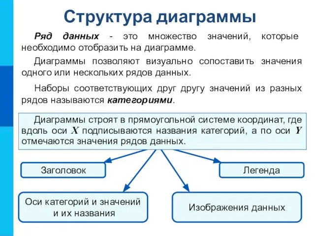 Структура диаграммы Ряд данных - это множество значений, которые необходимо отобразить