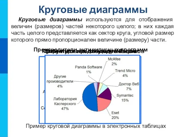 Круговые диаграммы Круговые диаграммы используются для отображения величин (размеров) частей некоторого