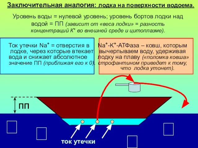 ПП ток утечки     Заключительная аналогия: лодка на