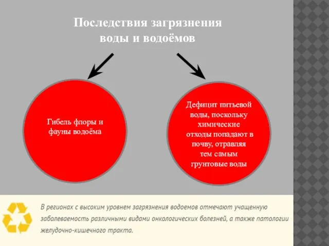 Последствия загрязнения воды и водоёмов Гибель флоры и фауны водоёма Дефицит