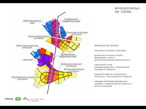 ПРЕИМУЩЕСТВА ПРОЕКТА: комплексное освоение территории органичное сочетание центров образования, науки и