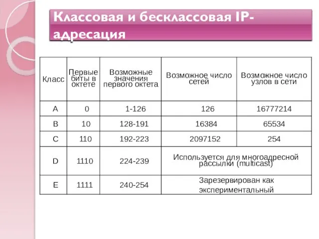 Классовая и бесклассовая IP-адресация