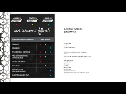 каждый пловец уникален! Карбоновая сетка Карбоновые ленты Интеллектуальная система поддержки мышц