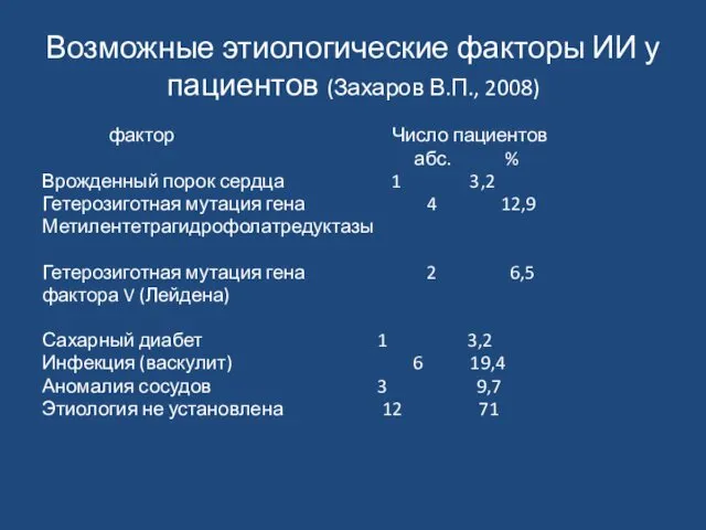 Возможные этиологические факторы ИИ у пациентов (Захаров В.П., 2008) фактор Число