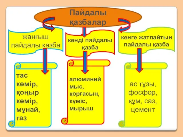 Пайдалы қазбалар кенді пайдалы қазба жанғыш пайдалы қазба кенге жатпайтын пайдалы