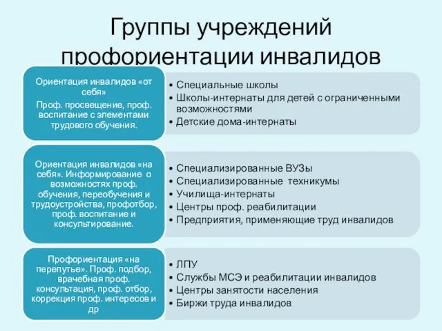 Группы учреждений профориентации инвалидов