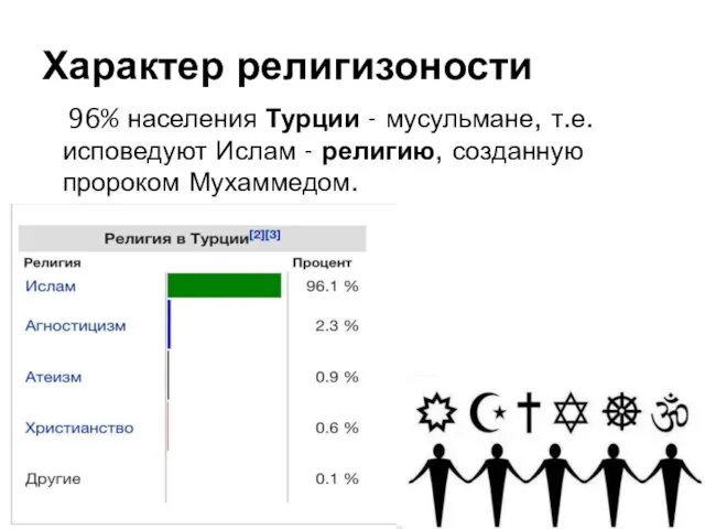 96% населения Турции - мусульмане, т.е. исповедуют Ислам - религию, созданную пророком Мухаммедом. Характер религизоности